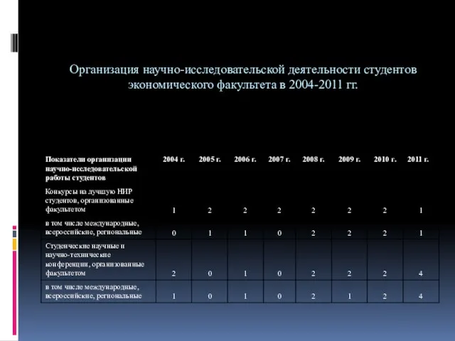 Организация научно-исследовательской деятельности студентов экономического факультета в 2004-2011 гг.