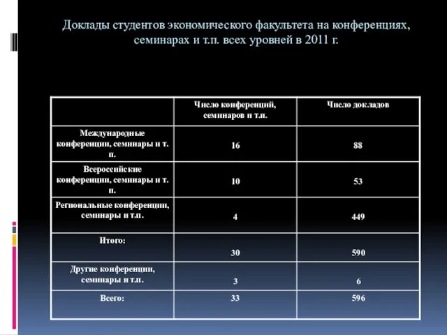 Доклады студентов экономического факультета на конференциях, семинарах и т.п. всех уровней в 2011 г.