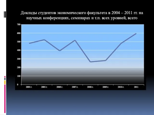 Доклады студентов экономического факультета в 2004 – 2011 гг. на научных конференциях,