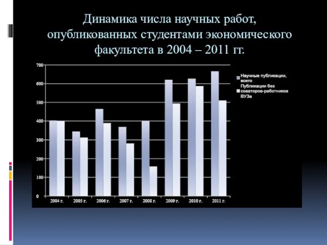 Динамика числа научных работ, опубликованных студентами экономического факультета в 2004 – 2011 гг.