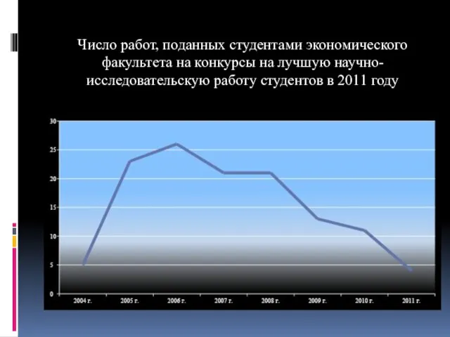 Число работ, поданных студентами экономического факультета на конкурсы на лучшую научно-исследовательскую работу студентов в 2011 году