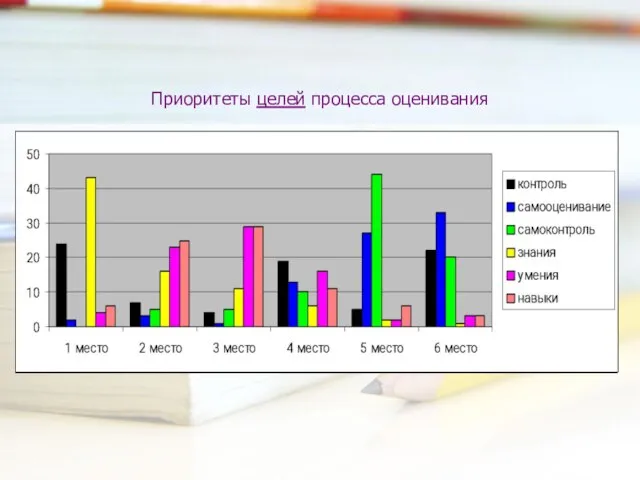 Приоритеты целей процесса оценивания