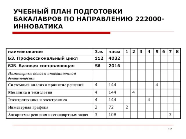 УЧЕБНЫЙ ПЛАН ПОДГОТОВКИ БАКАЛАВРОВ ПО НАПРАВЛЕНИЮ 222000-ИННОВАТИКА