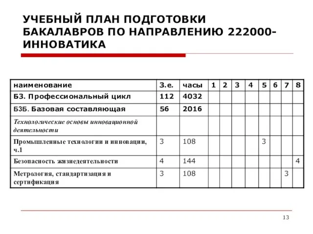 УЧЕБНЫЙ ПЛАН ПОДГОТОВКИ БАКАЛАВРОВ ПО НАПРАВЛЕНИЮ 222000-ИННОВАТИКА