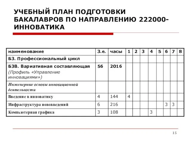 УЧЕБНЫЙ ПЛАН ПОДГОТОВКИ БАКАЛАВРОВ ПО НАПРАВЛЕНИЮ 222000-ИННОВАТИКА