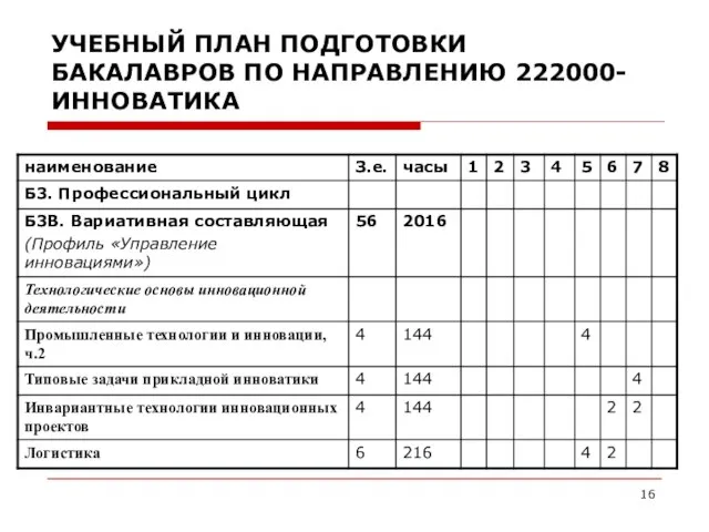 УЧЕБНЫЙ ПЛАН ПОДГОТОВКИ БАКАЛАВРОВ ПО НАПРАВЛЕНИЮ 222000-ИННОВАТИКА