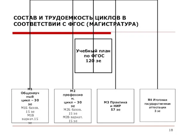 СОСТАВ И ТРУДОЕМКОСТЬ ЦИКЛОВ В СООТВЕТСТВИИ С ФГОС (МАГИСТРАТУРА)