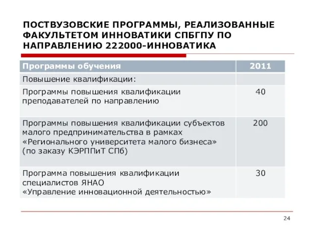 ПОСТВУЗОВСКИЕ ПРОГРАММЫ, РЕАЛИЗОВАННЫЕ ФАКУЛЬТЕТОМ ИННОВАТИКИ СПБГПУ ПО НАПРАВЛЕНИЮ 222000-ИННОВАТИКА