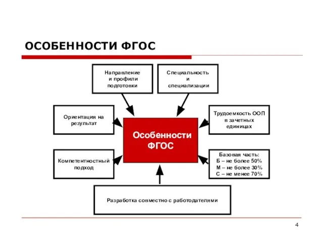 ОСОБЕННОСТИ ФГОС