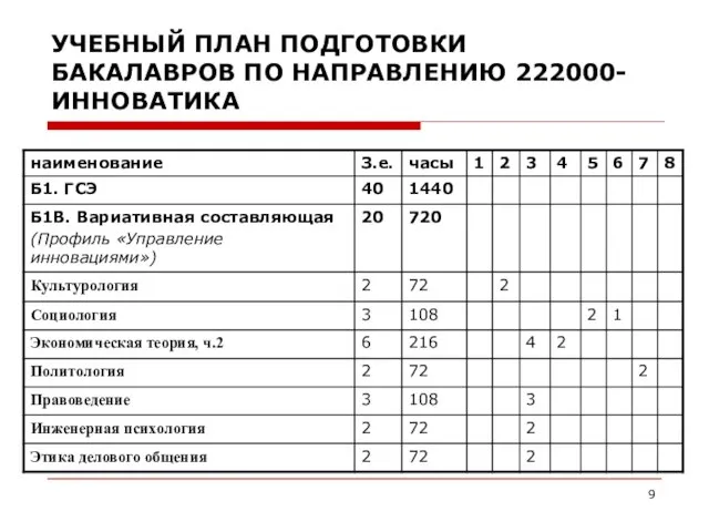 УЧЕБНЫЙ ПЛАН ПОДГОТОВКИ БАКАЛАВРОВ ПО НАПРАВЛЕНИЮ 222000-ИННОВАТИКА