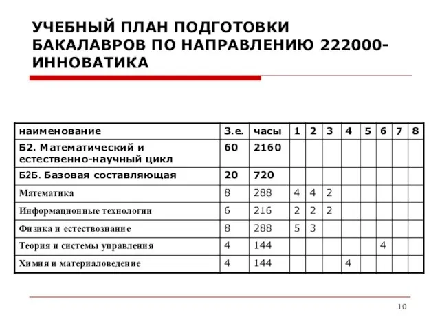 УЧЕБНЫЙ ПЛАН ПОДГОТОВКИ БАКАЛАВРОВ ПО НАПРАВЛЕНИЮ 222000-ИННОВАТИКА