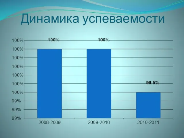 Динамика успеваемости