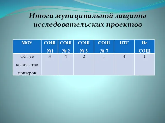 Итоги муниципальной защиты исследовательских проектов