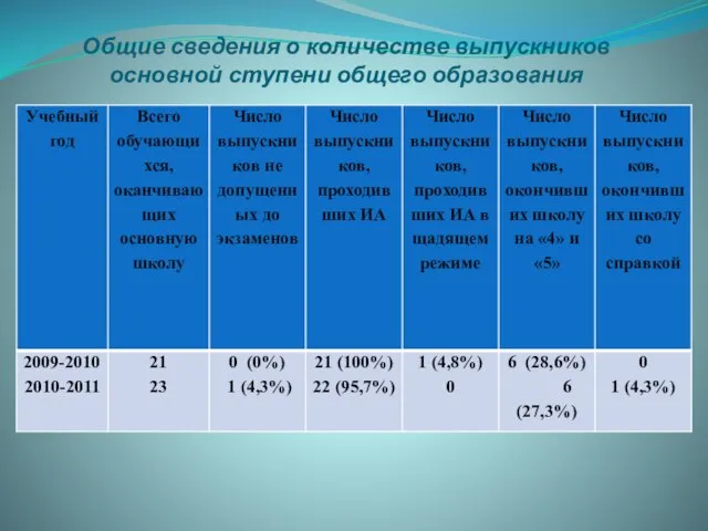 Общие сведения о количестве выпускников основной ступени общего образования