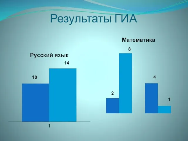 Результаты ГИА