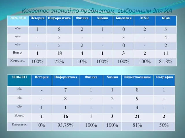 Качество знаний по предметам, выбранным для ИА