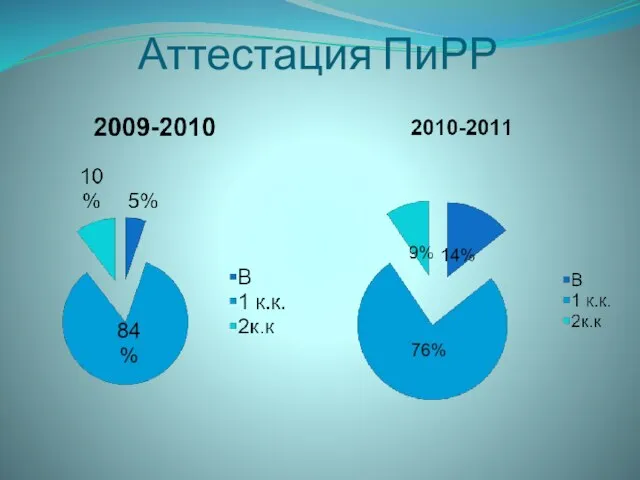 Аттестация ПиРР