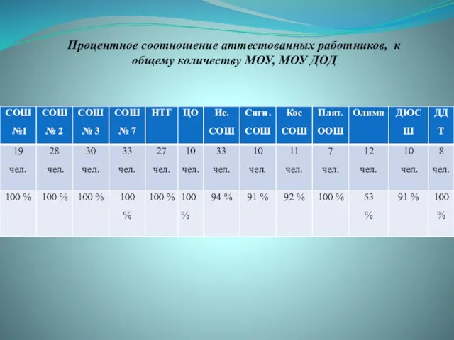 Процентное соотношение аттестованных работников, к общему количеству МОУ, МОУ ДОД