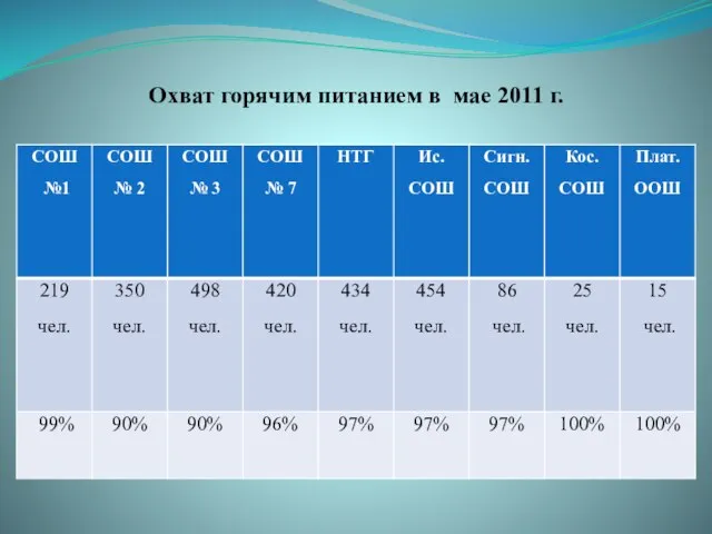 Охват горячим питанием в мае 2011 г.