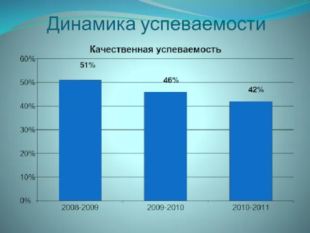 Динамика успеваемости