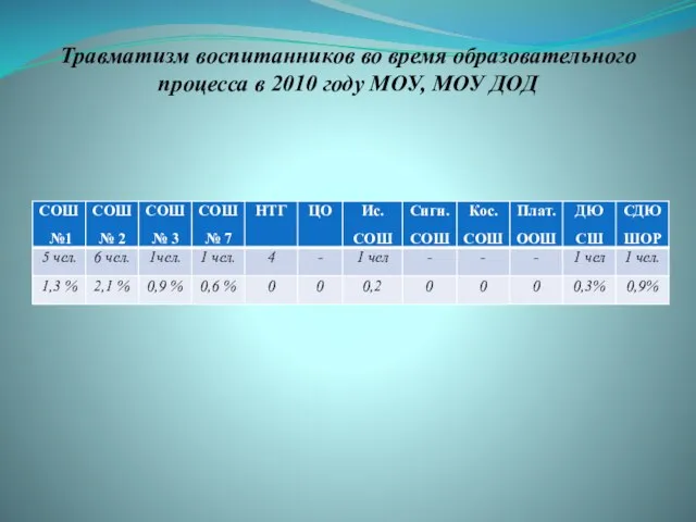 Травматизм воспитанников во время образовательного процесса в 2010 году МОУ, МОУ ДОД