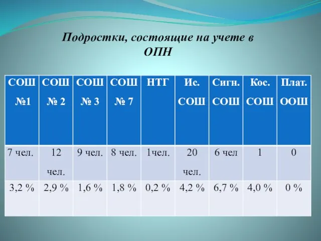 Подростки, состоящие на учете в ОПН