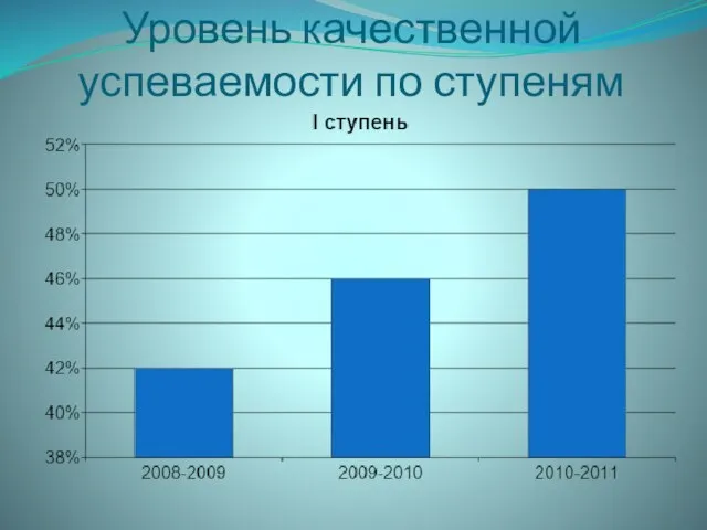 Уровень качественной успеваемости по ступеням