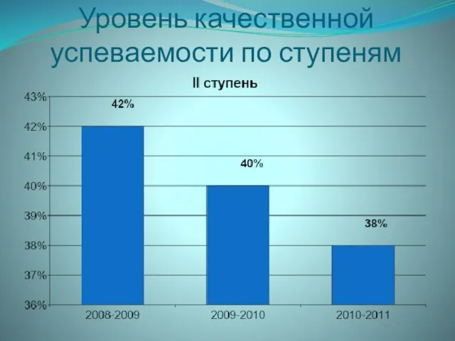 Уровень качественной успеваемости по ступеням