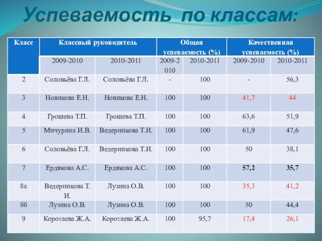 Успеваемость по классам: