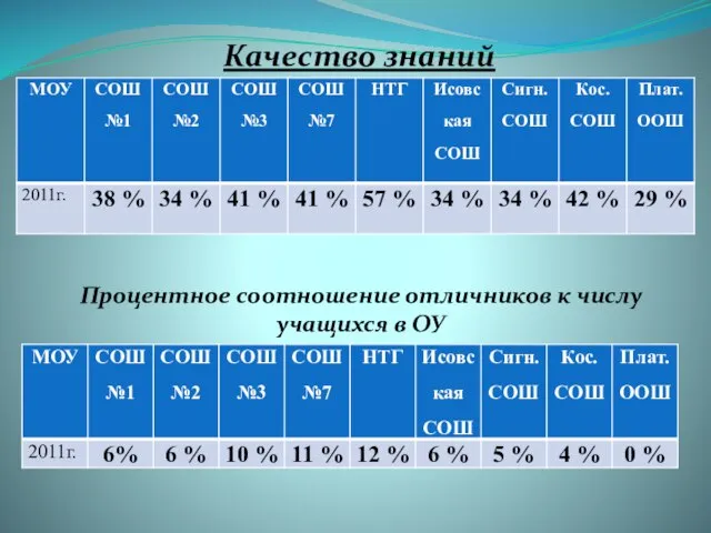 Качество знаний Процентное соотношение отличников к числу учащихся в ОУ