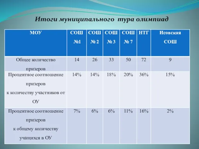 Итоги муниципального тура олимпиад