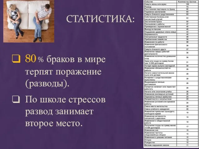 СТАТИСТИКА: 80 % браков в мире терпят поражение (разводы). По школе стрессов развод занимает второе место.