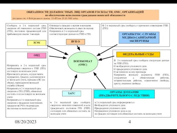 08/20/2023 ОБЯЗАННОСТИ ДОЛЖНОСТНЫХ ЛИЦ ОРГАНОВ ГОСВЛАСТИ, ОМС, ОРГАНИЗАЦИЙ по обеспечению исполнения гражданами
