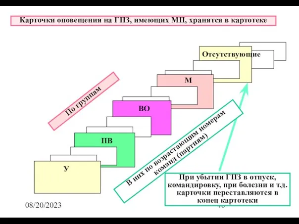 08/20/2023 Карточки оповещения на ГПЗ, имеющих МП, хранятся в картотеке У ПВ