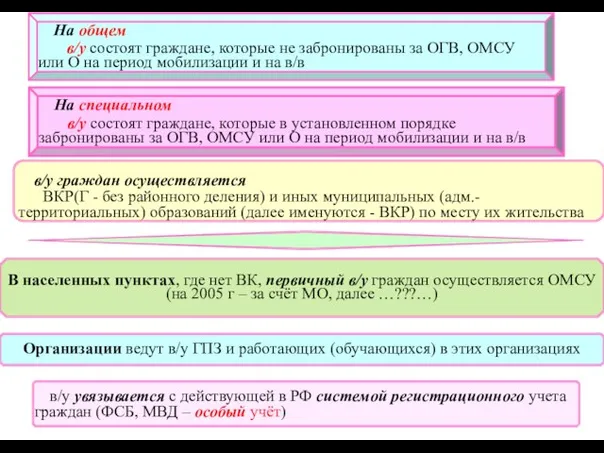 08/20/2023 На общем в/у состоят граждане, которые не забронированы за ОГВ, ОМСУ