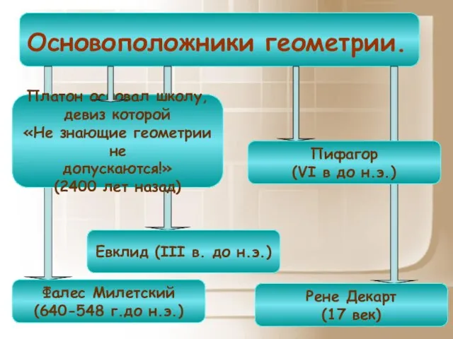 Платон основал школу, девиз которой «Не знающие геометрии не допускаются!» (2400 лет