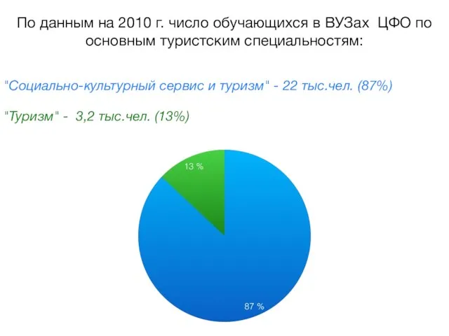 По данным на 2010 г. число обучающихся в ВУЗах ЦФО по основным