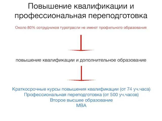 Повышение квалификации и профессиональная переподготовка Около 80% сотрудников туротрасли не имеют профильного