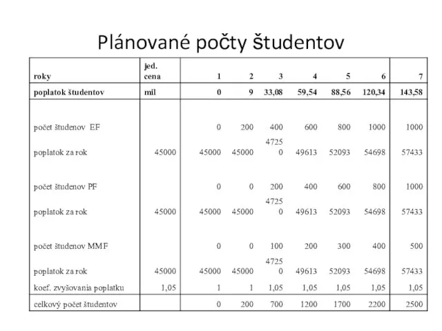 Plánované počty študentov