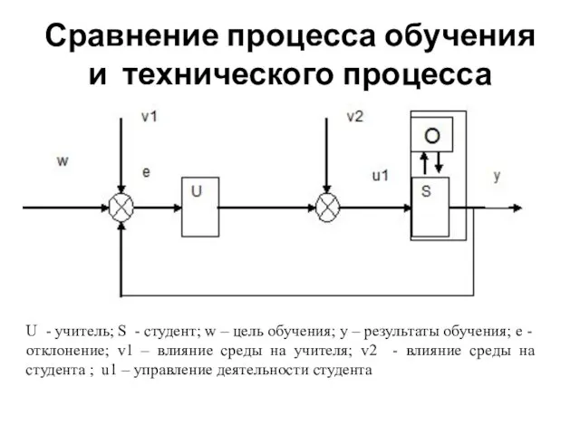 Сравнение процесса обучения и технического процесса U - учитель; S - студент;