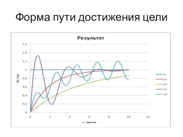 Форма пути достижения цели