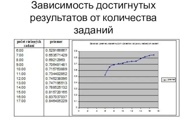 Зависимость достигнутых результатов от количества заданий