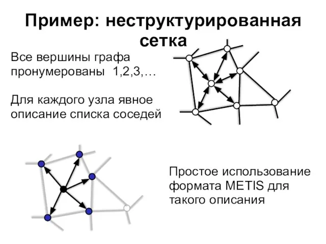 Пример: неструктурированная сетка Все вершины графа пронумерованы 1,2,3,… Для каждого узла явное