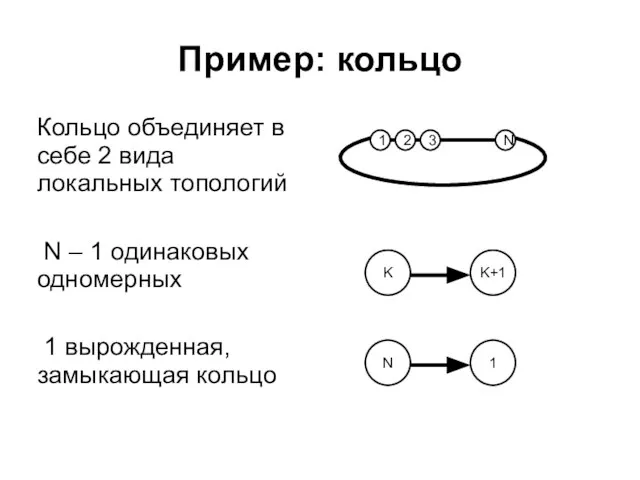 Пример: кольцо Кольцо объединяет в себе 2 вида локальных топологий N –