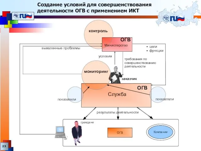 Создание условий для совершенствования деятельности ОГВ с применением ИКТ ОГВ ОГВ ОГВ