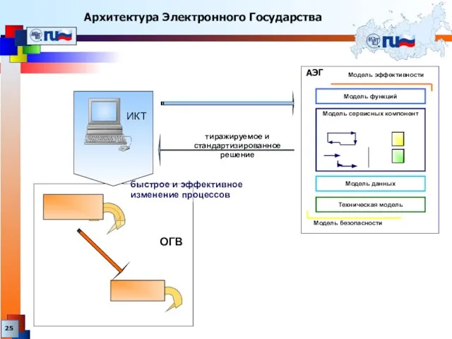 Архитектура Электронного Государства ОГВ быстрое и эффективное изменение процессов тиражируемое и стандартизированное решение