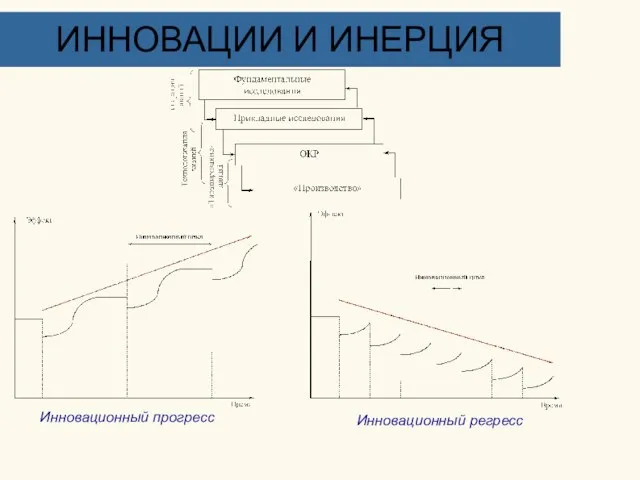 ИННОВАЦИИ И ИНЕРЦИЯ Инновационный прогресс Инновационный регресс