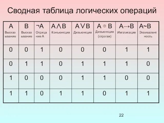 Сводная таблица логических операций