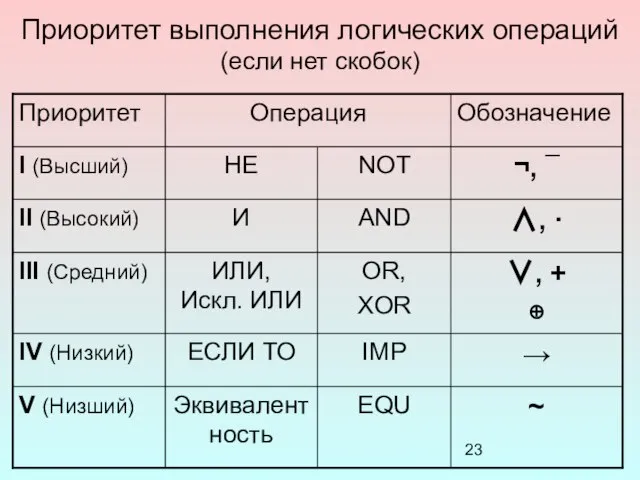 Приоритет выполнения логических операций (если нет скобок)