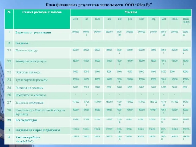 План финансовых результатов деятельности ООО “Обед.Ру”